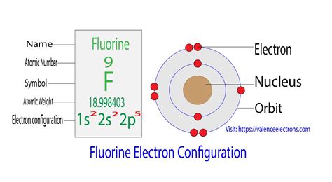Electron Configuration for Fluorine (F, and F– ion).